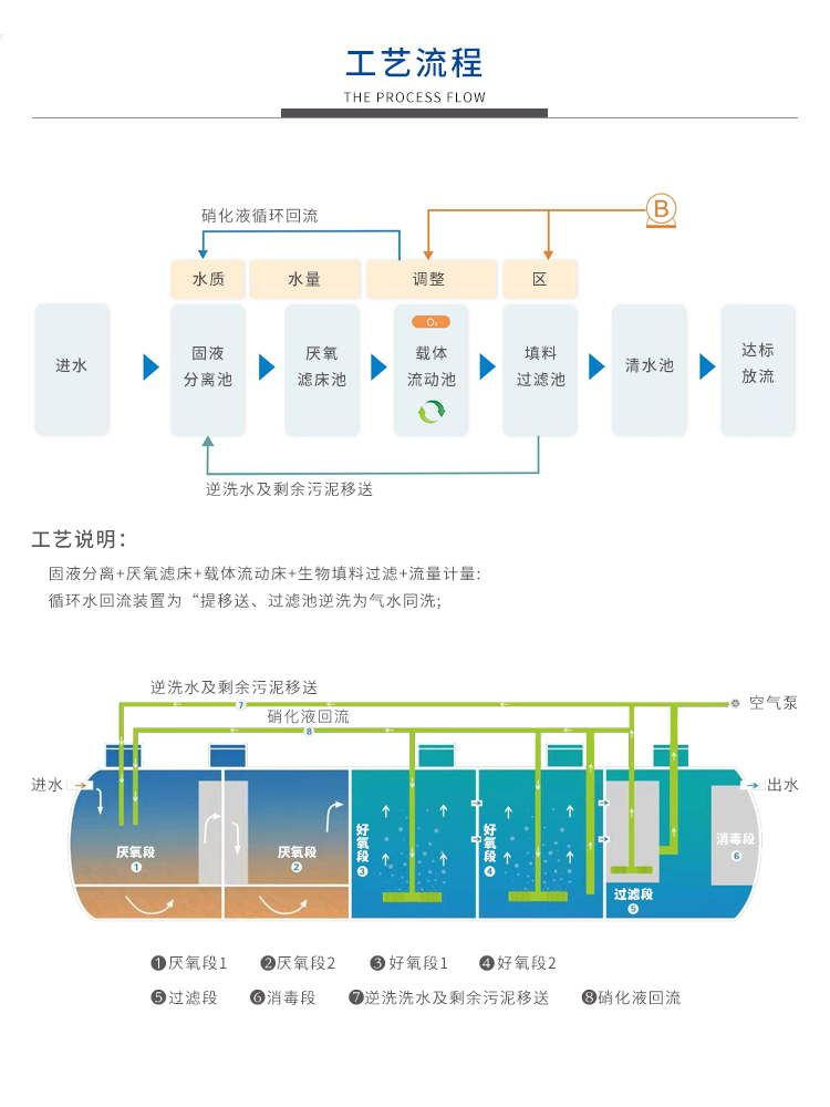 農(nóng)村生活污水處理設備工藝流程